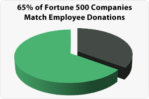 fortune-500-companies-match-donations