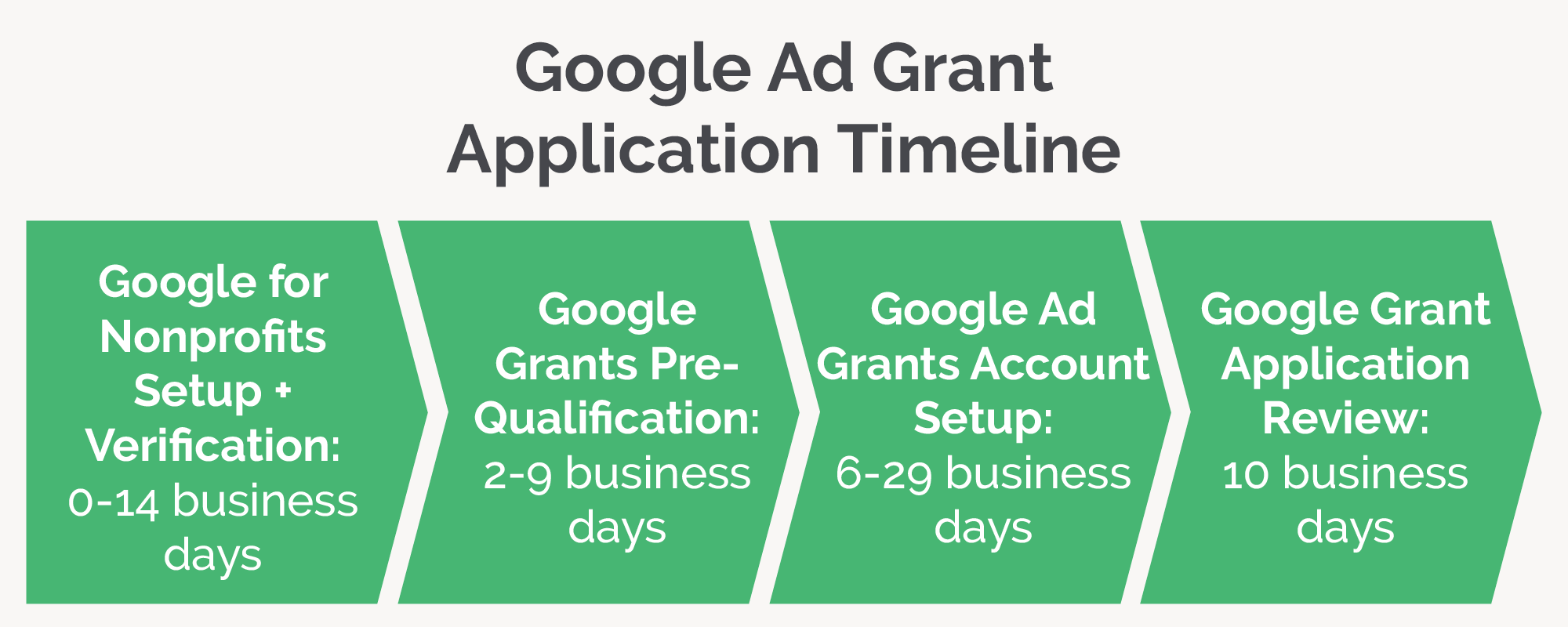 This is the typical timeline for confirming your Google Grants eligibility and apply for the program.