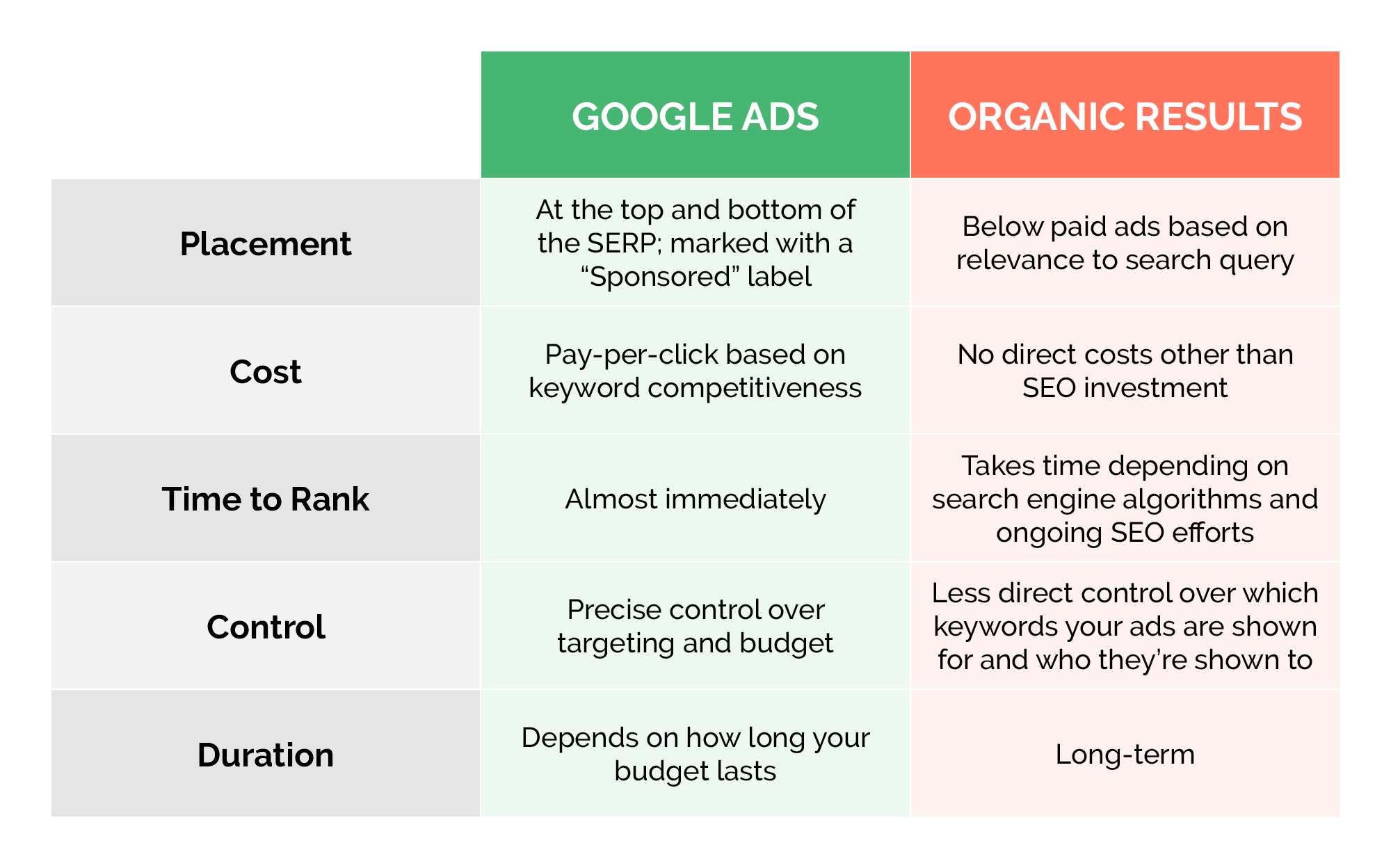 A chart comparing the differences between Google Ads and organic results