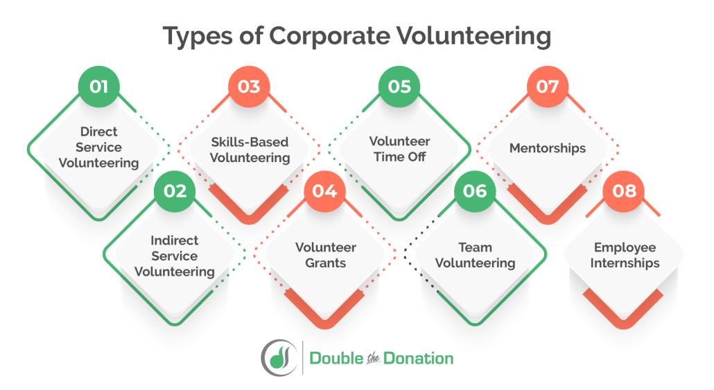 This image illustrates seven common types of corporate volunteerism, explained in more detail below.
