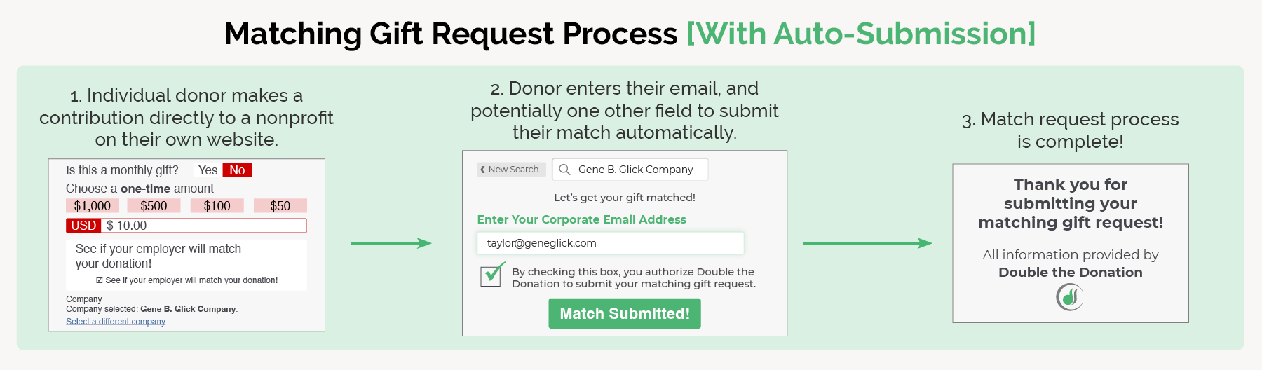 Visuals of the three-step matching gift auto-submission process on alumni websites, listed in the text below