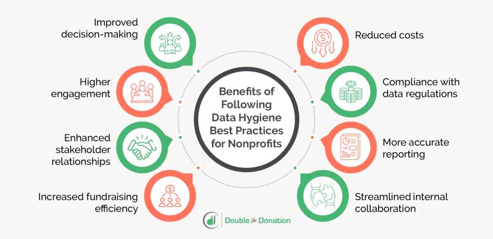 The benefits of following data hygiene best practices for nonprofits, as discussed in the text below.
