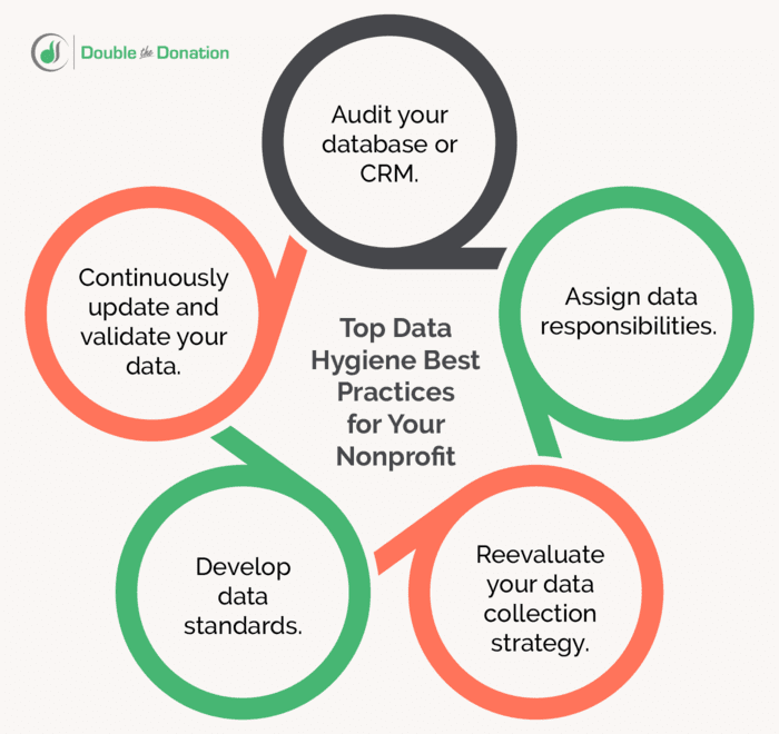 The top data hygiene best practices for nonprofits, as discussed in the text below.
