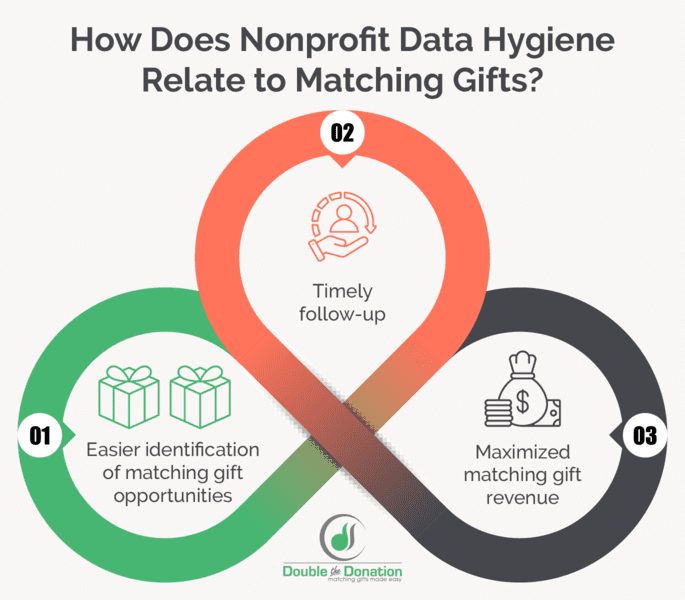 How nonprofit data hygiene relates to matching gifts, as discussed in the text below.