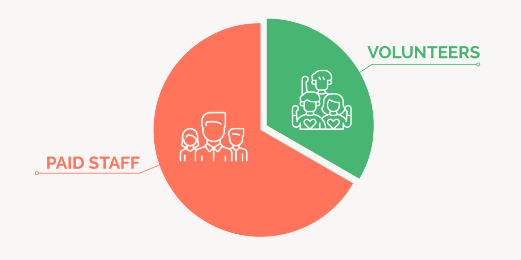 Volunteerism trend - percentage of volunteer nonprofit workforce