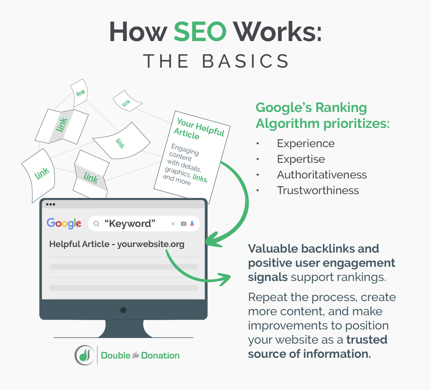 A depiction of how SEO works, explained above