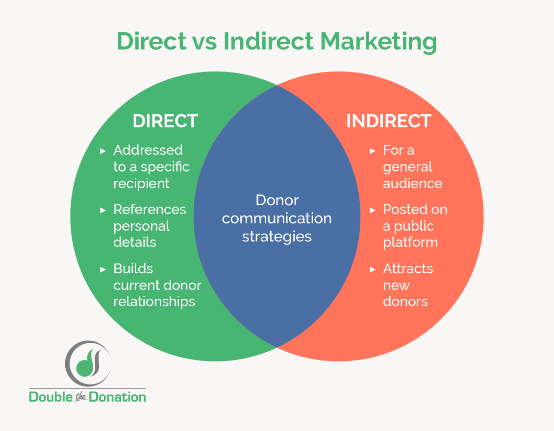 A venn diagram showing the differences and similarities between direct and indirect marketing.