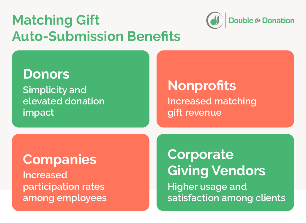 The benefits of matching gift auto-submission, detailed below.