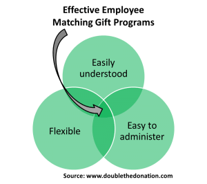 The Three Keys To Designing Effective Employee Matching Gift Programs