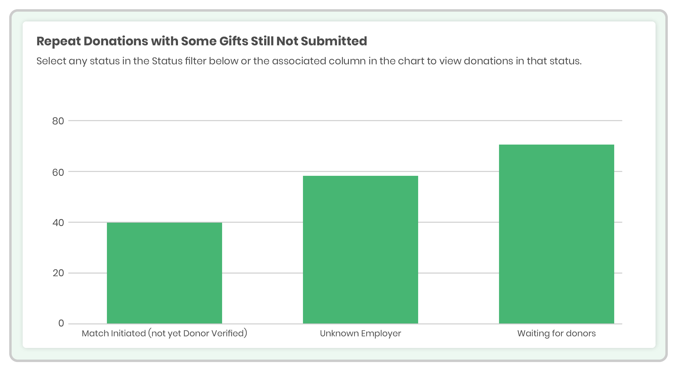 Increase matching gift revenue with repeat donors.