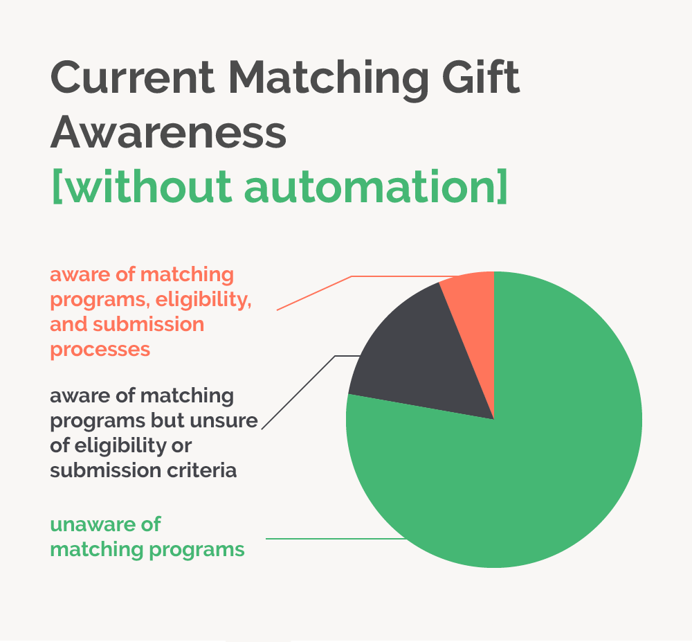 Matching gift awareness percentages