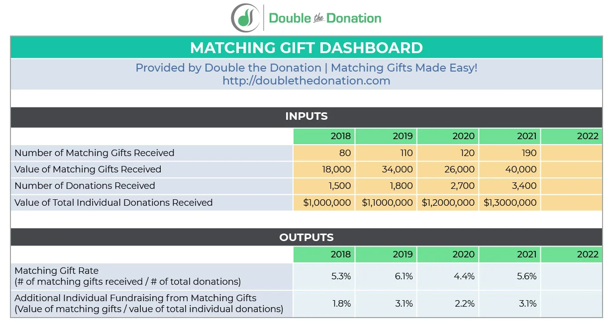 Sample matching gift dashboard to measure matching gift awareness