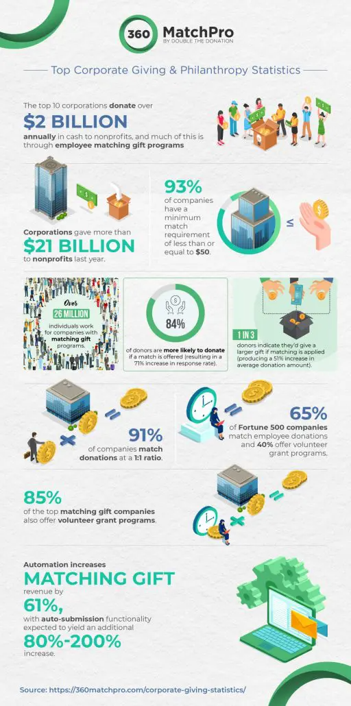 360MatchPro Corporate Philanthropy Infographic