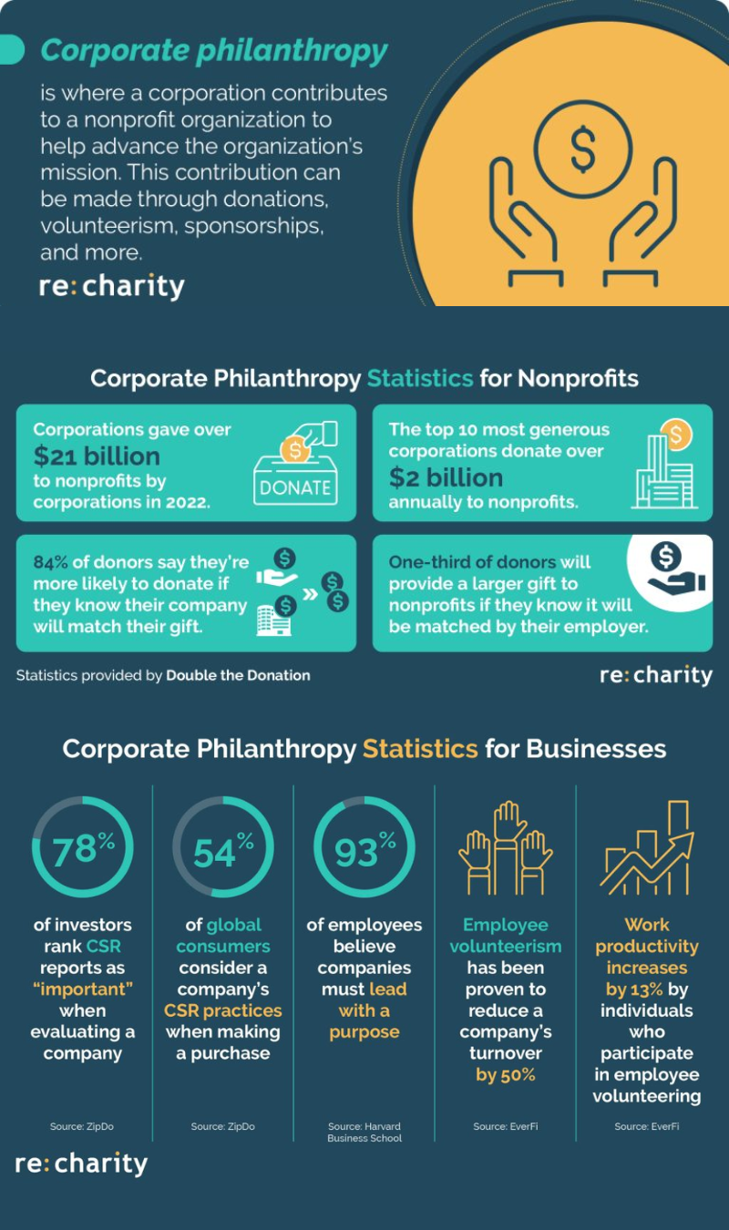 ReCharity Corporate Philanthropy Infographic