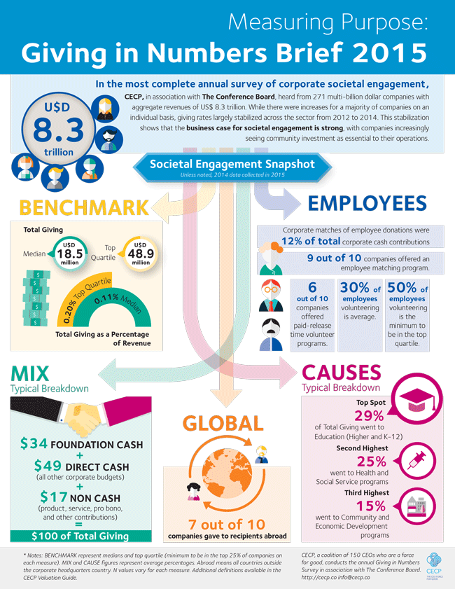 The Top 6 Corporate Philanthropy Infographics
