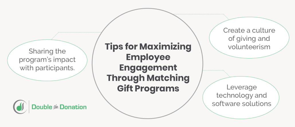 A diagram showing the tips for maximizing employee engagement through matching gifts as described below.