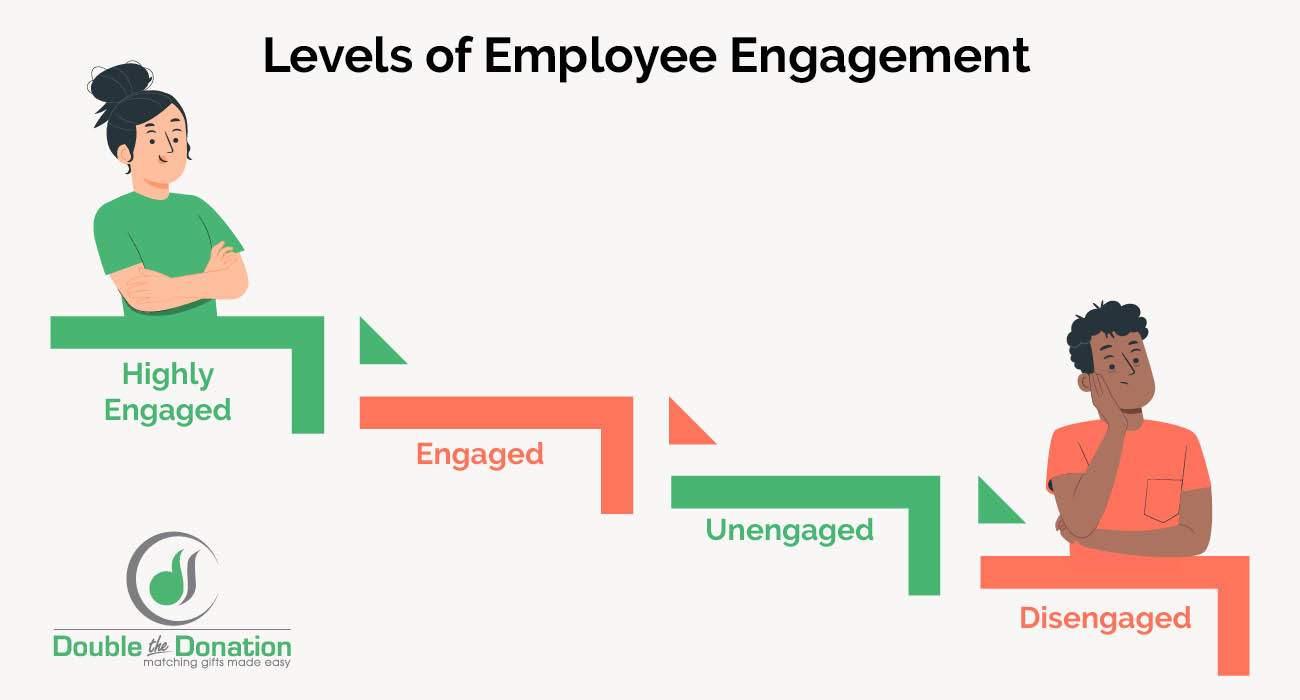 This image lists the different levels of employee engagement, also outlined in the text below.