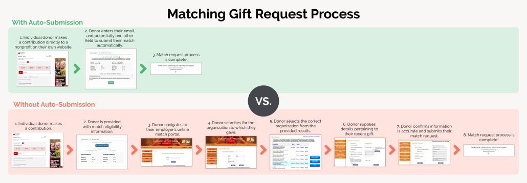 Auto-submission process with matching gift software