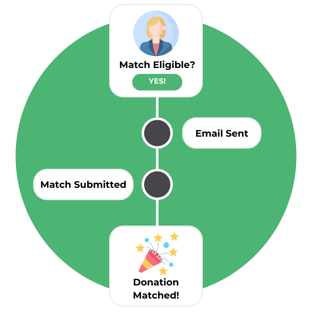 Matching Gift Software Process Illustration