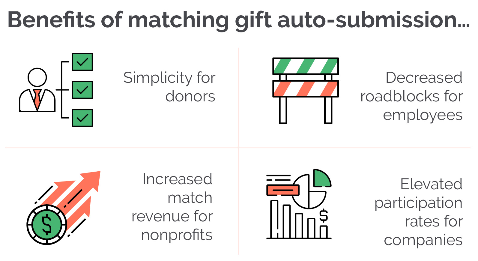 Benefits of auto-submission and matching gift form e-sign