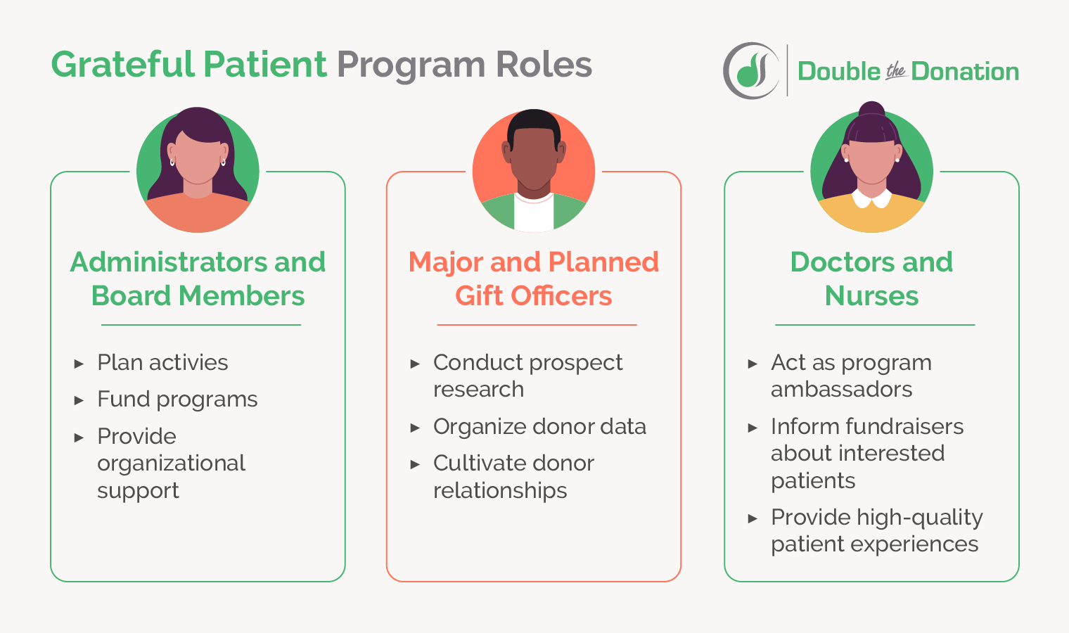 Grateful Patient program roles for various staff members are listed and written out below. 