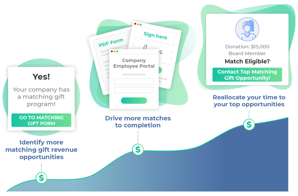 This image lists how Double the Donation can add value to nonprofits. It also depicts a line graph that is meant to represent increasing donations.