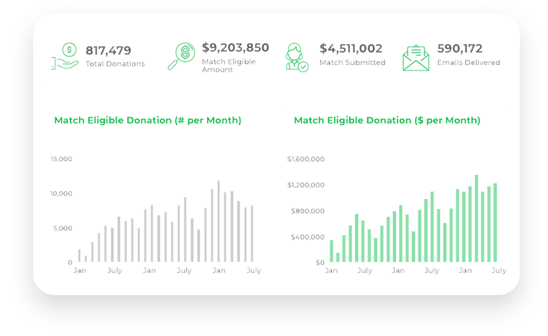 Leverage software to secure matching gift buy-in.