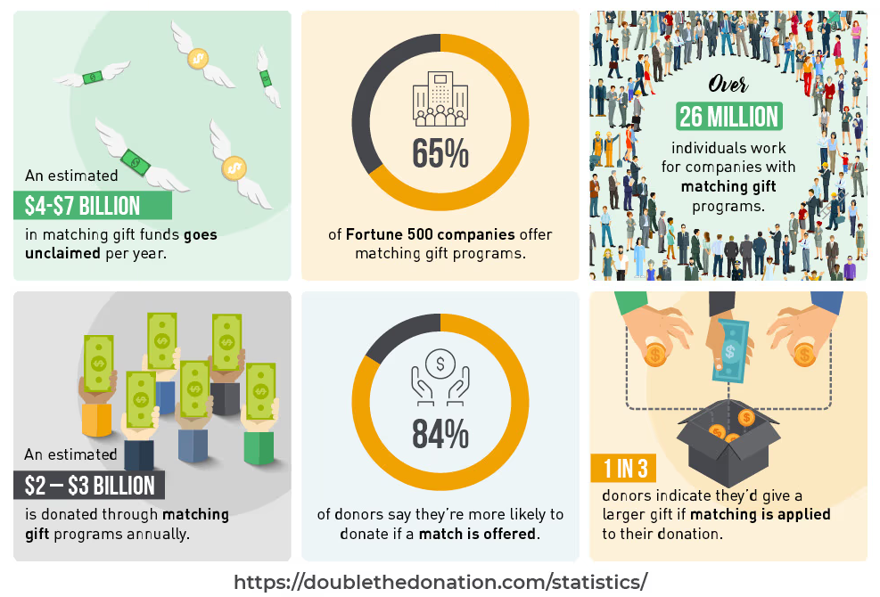 Demonstrate the importance of matching gift buy-in with these statistics.