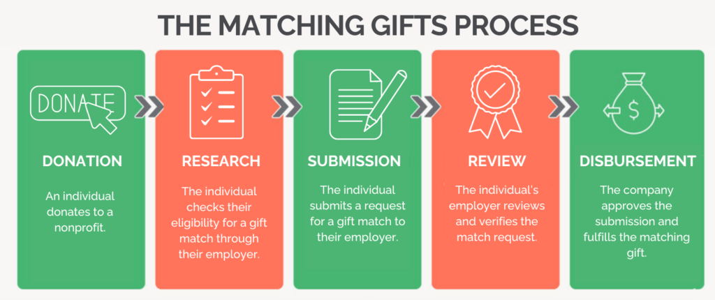 Explain the matching gift process to secure matching gift buy-in.