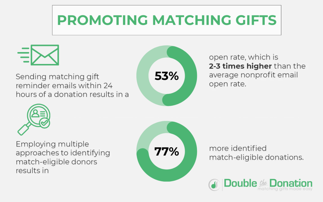 Demonstrate the importance of matching gift buy-in with these statistics.