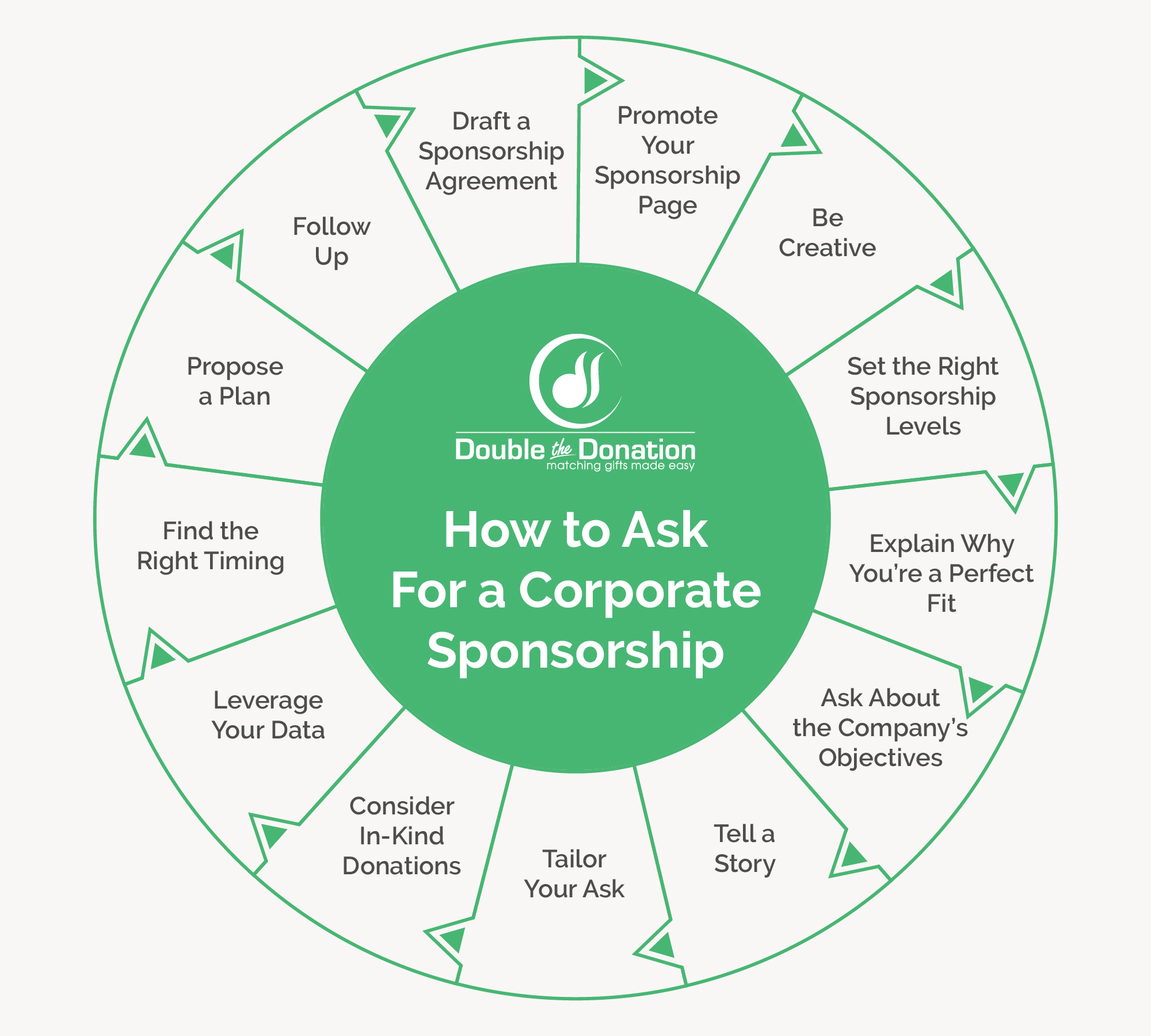This image and the following text show a variety of ways you can effectively ask for a corporate sponsorship.