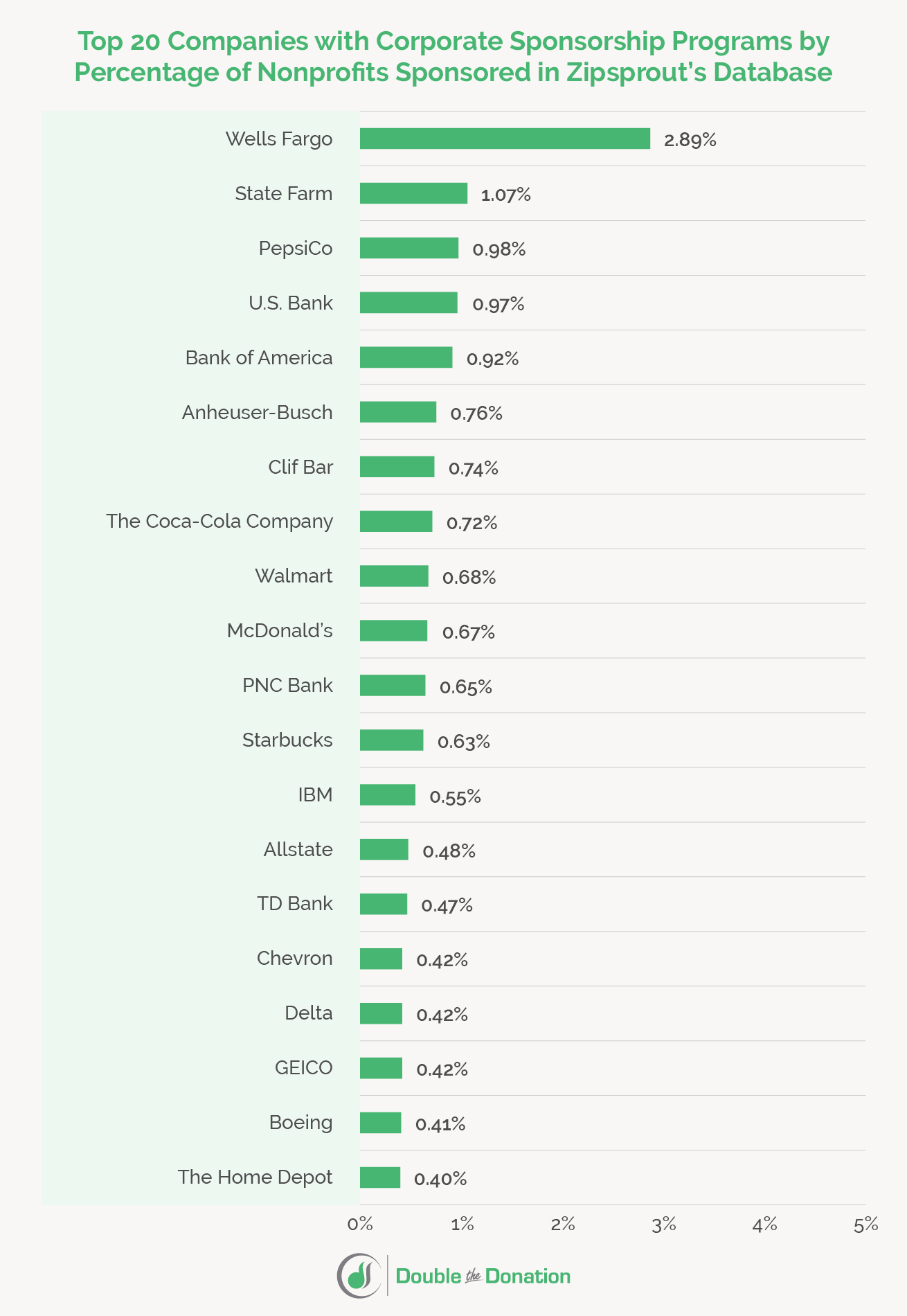 This graph shows 20 of the top companies with corporate sponsorship programs sorted by the percentage of nonprofits sponsored in Zipsprout’s database.