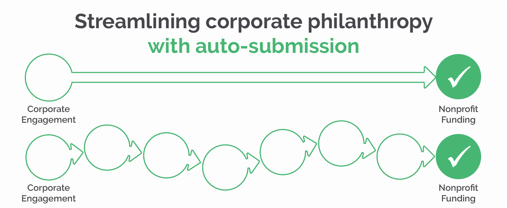 Streamlining corporate philanthropy with auto-submission