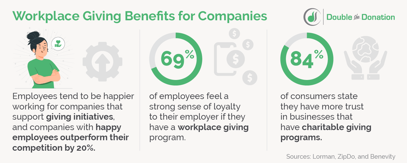 The image shows three workplace giving statistics, listed below.
