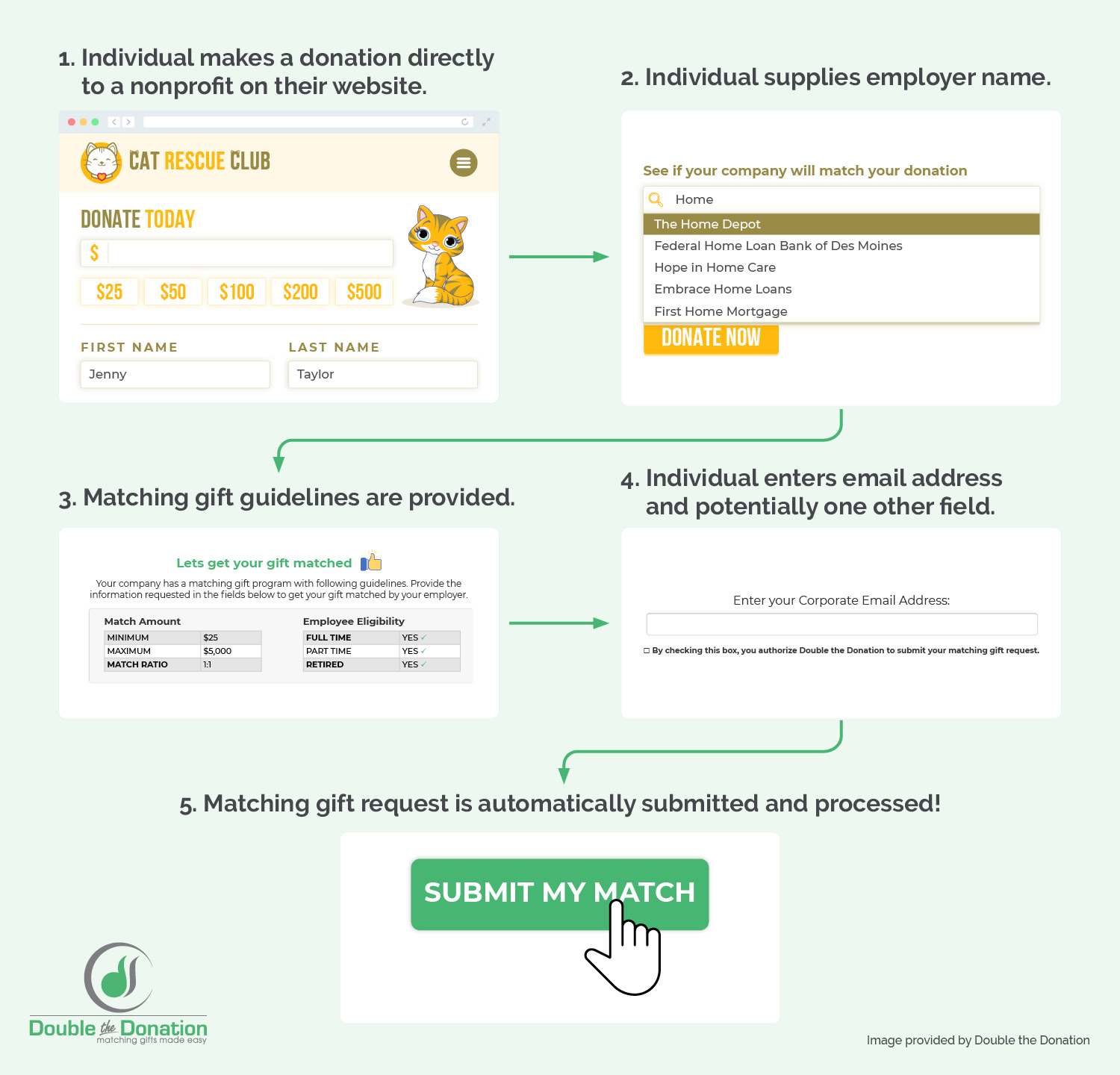 The matching gift auto-submission process, detailed below.