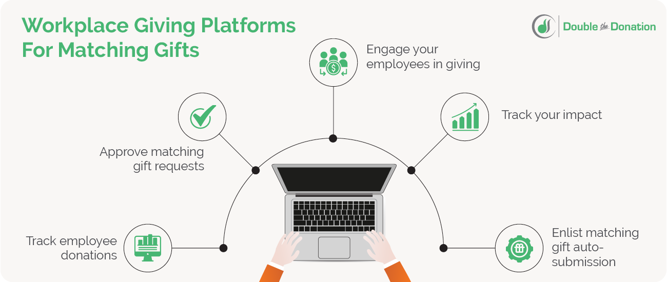This image shows the ways workplace giving platforms can streamline your company’s matching gift program.