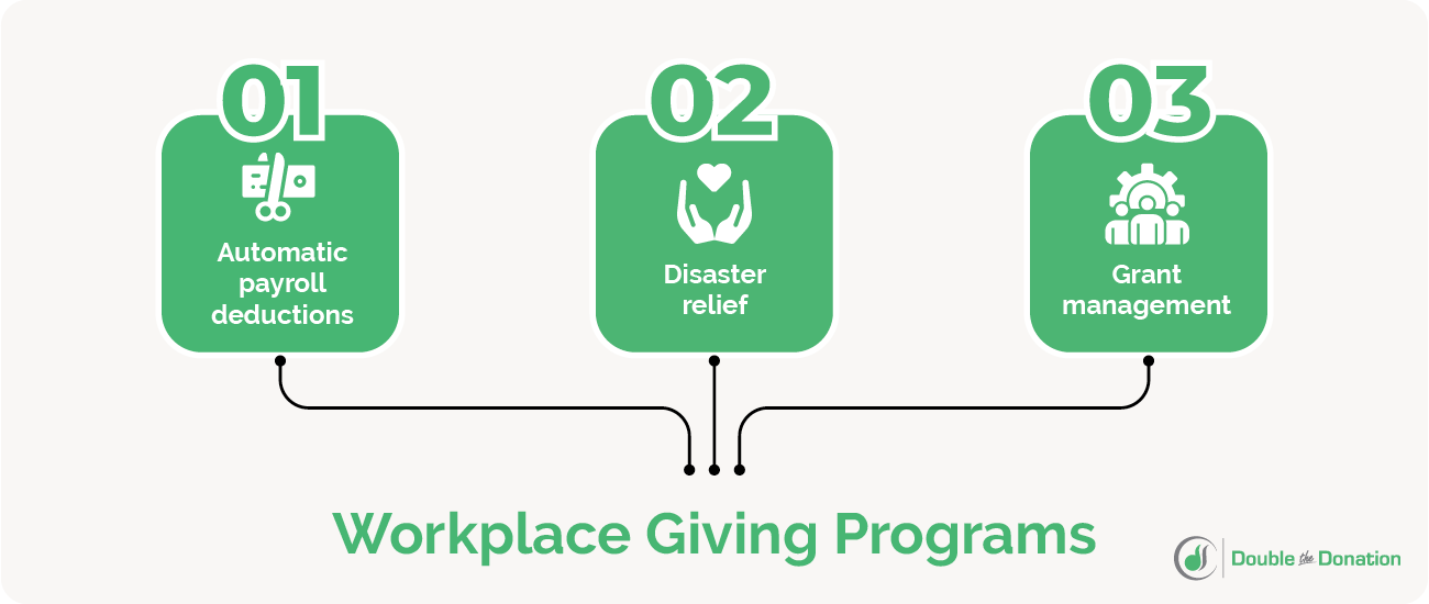 This image lists the different types of programs that workplace giving platforms can help you manage, which are described in the text below.
