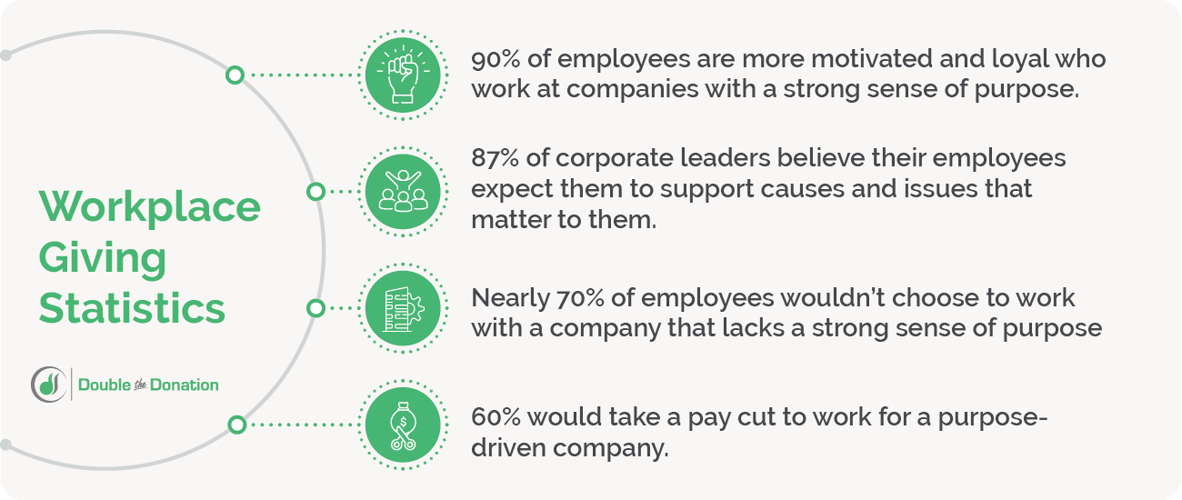 This image lists statistics that prove workplace giving platforms can engage employees, which are detailed in the text below.