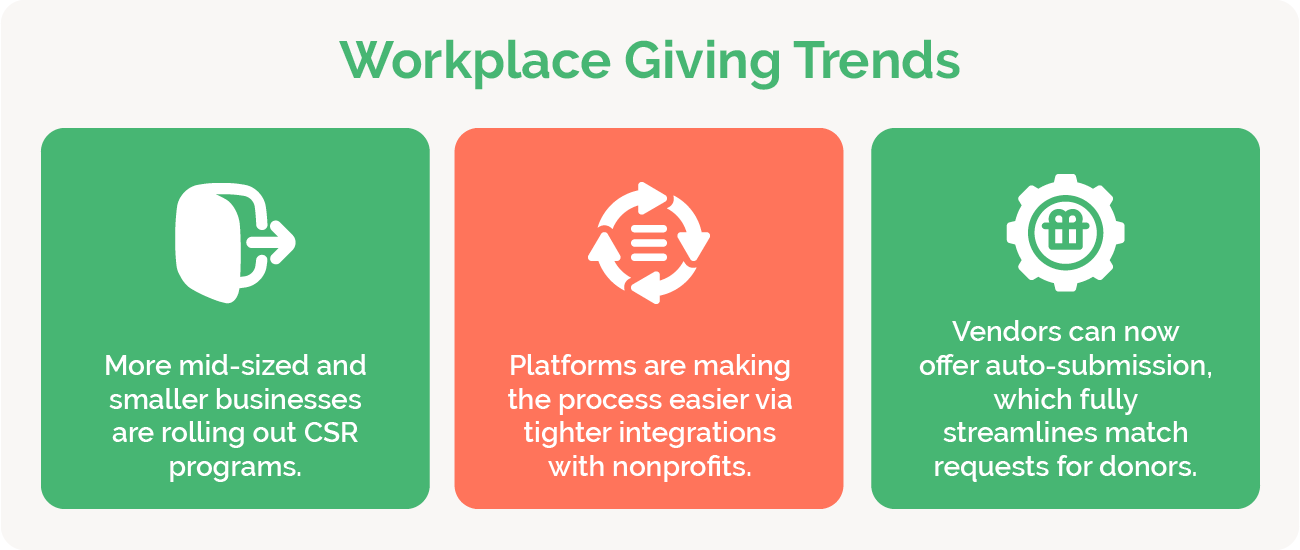 This image lists three trends surrounding workplace giving platforms, which are detailed in the text below.