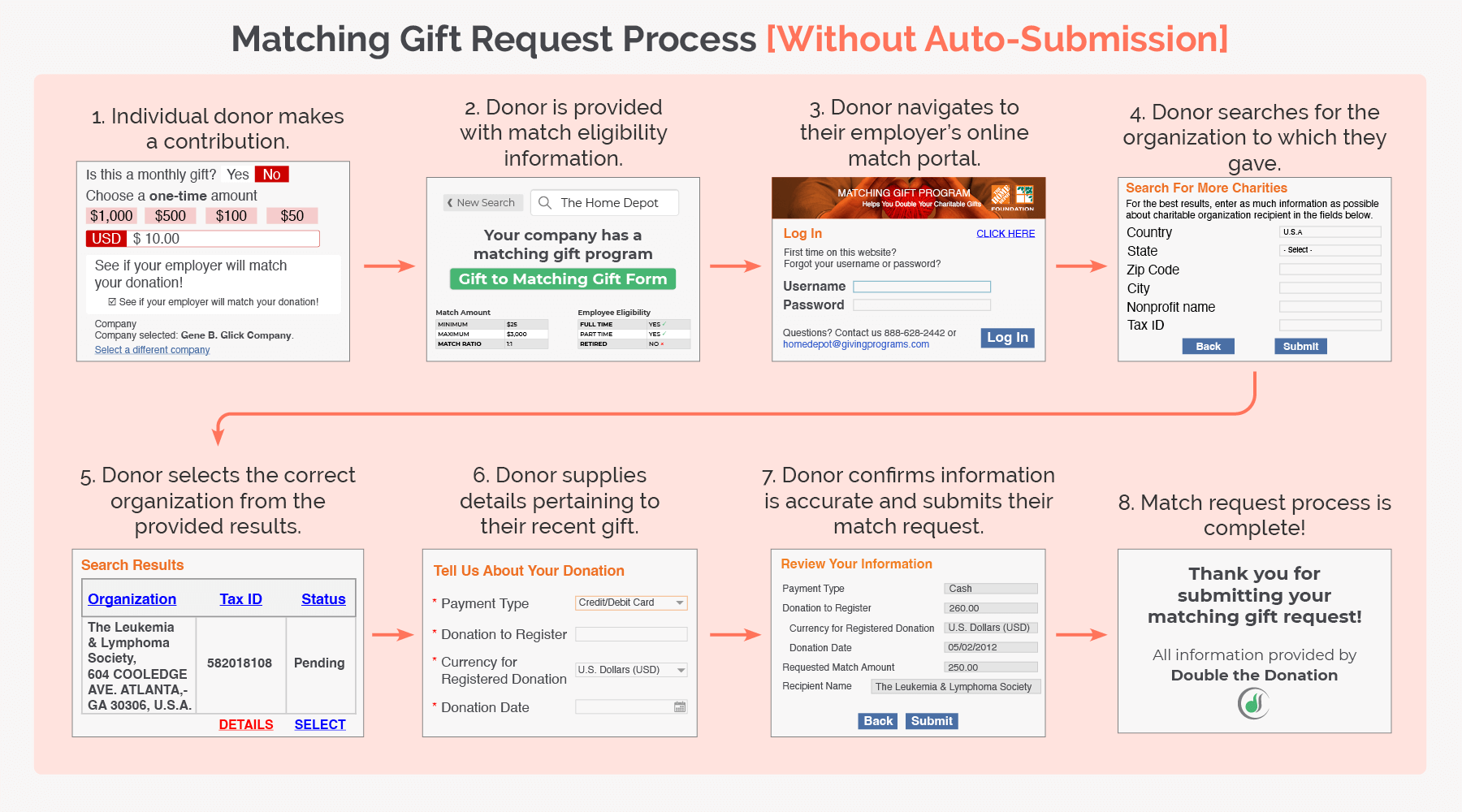 This graphic shows the matching gift request process without auto-submission and how that can negatively impact a company’s workplace giving platform.
