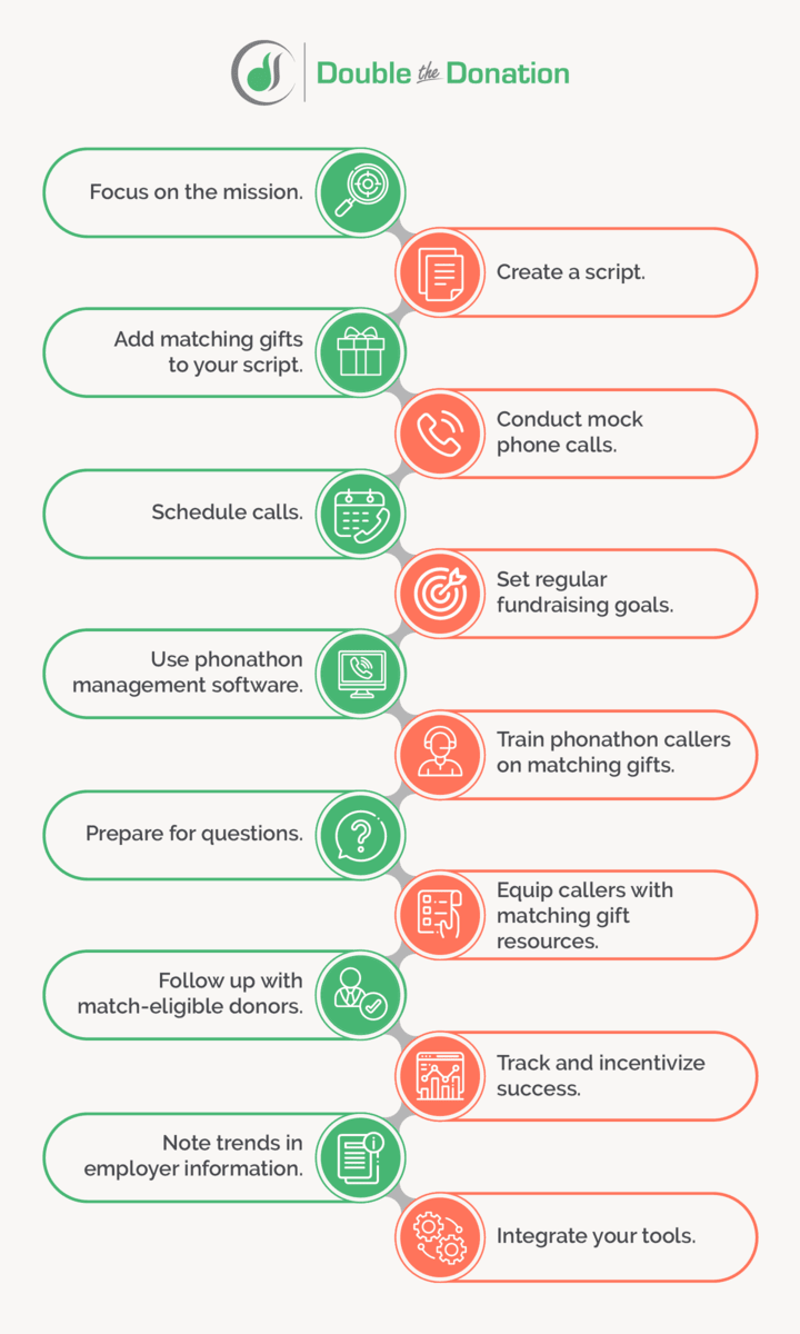 This graphic explains several steps and tips for hosting a phonathon.