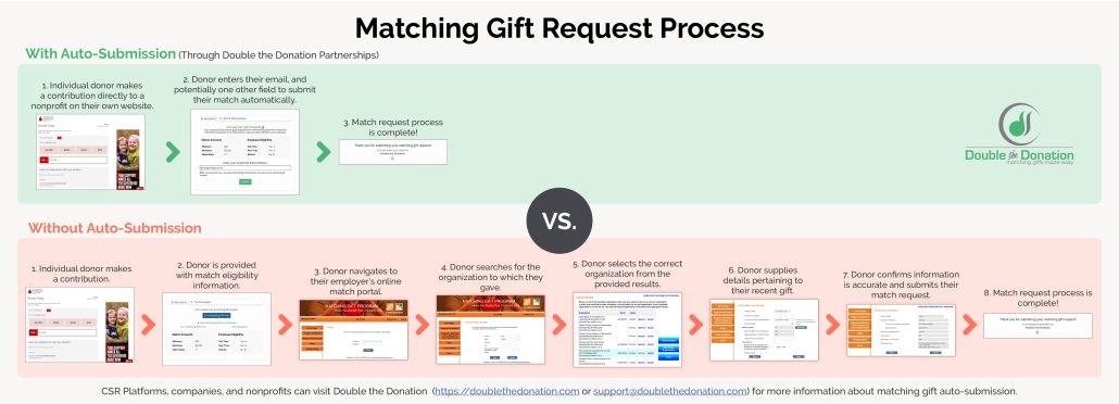 A comparison between the historic employee giving experience and innovative auto-submission process