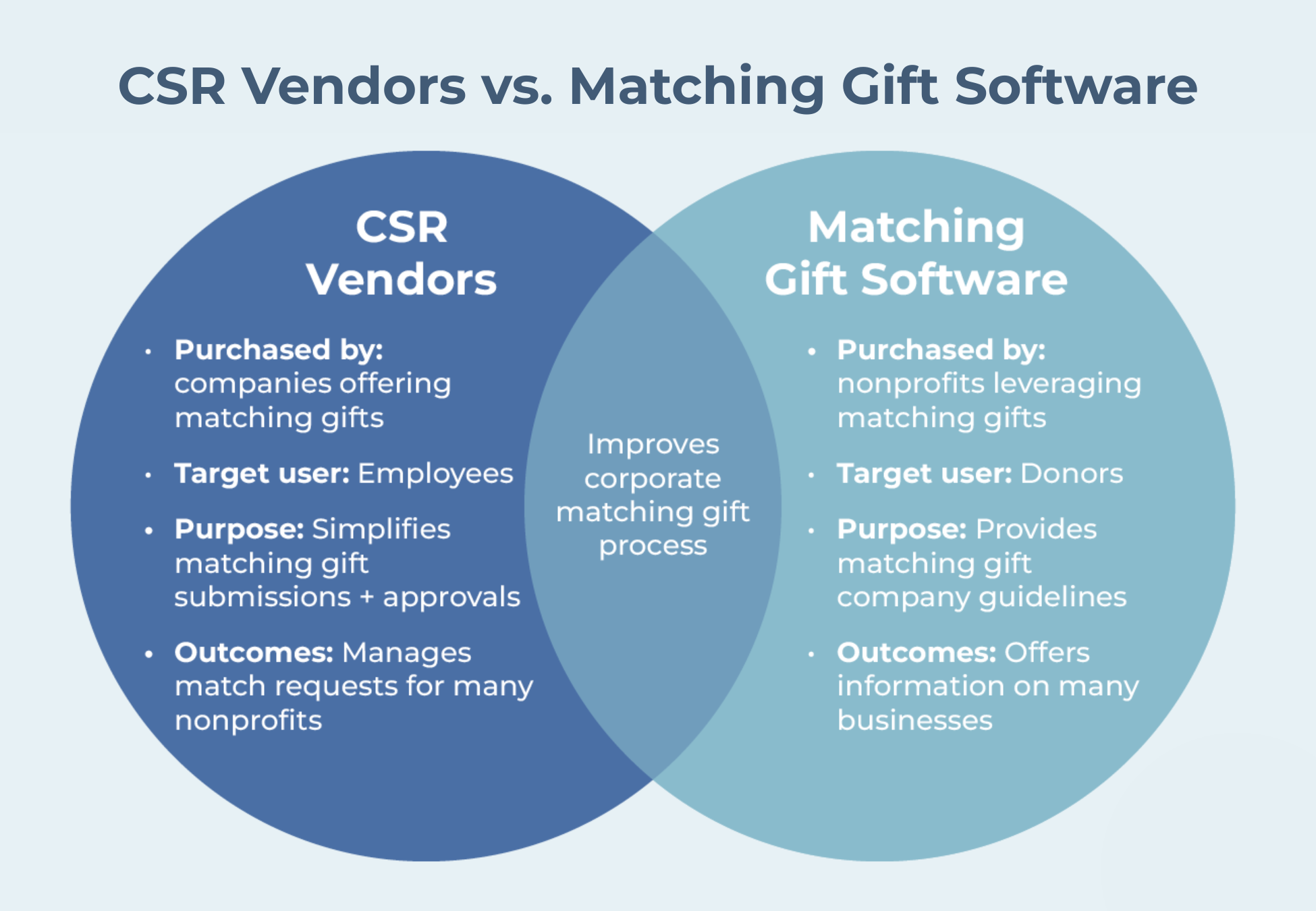 CSR vs. matching gift software in matching gift disbursements