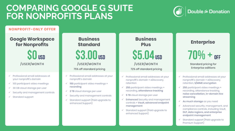 With a Google for Nonprofits account, you'll receive discounts for Google Workspace for nonprofits.
