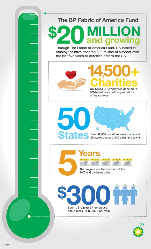 BP Fabric of America Fund