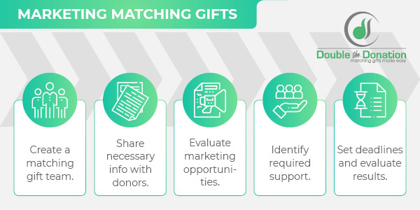 Marketing matching gifts is a straightforward process.