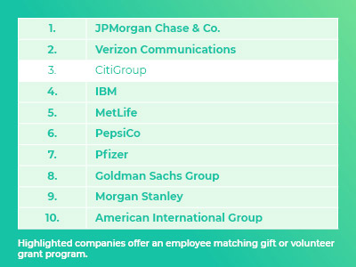 Check out the top companies in New York City with matching gift programs.