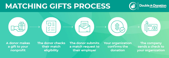 The matching gift process is fairly straightforward for religious organizations and other nonprofits.