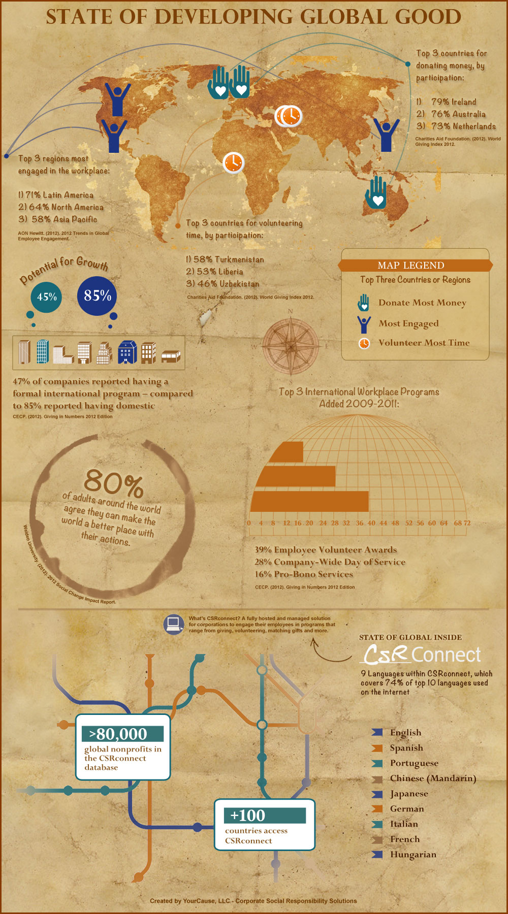 International Corporate Giving Infographic