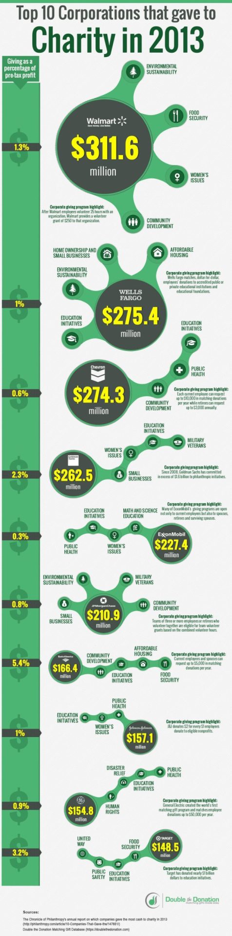 Corporate Giving in Cash to Charities